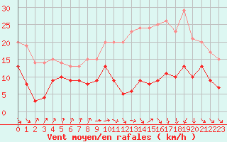 Courbe de la force du vent pour Toulouse-Blagnac (31)