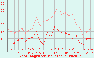 Courbe de la force du vent pour Mcon (71)