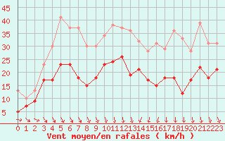 Courbe de la force du vent pour Le Puy - Loudes (43)