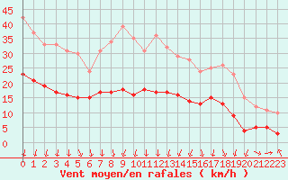 Courbe de la force du vent pour Orly (91)