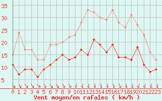 Courbe de la force du vent pour Reims-Courcy (51)