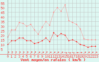 Courbe de la force du vent pour Langres (52) 