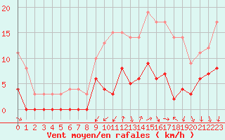 Courbe de la force du vent pour Angers-Marc (49)