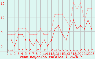 Courbe de la force du vent pour Caen (14)