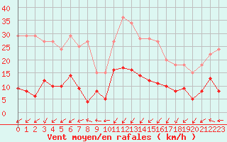 Courbe de la force du vent pour Saint-Auban (04)