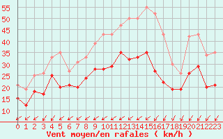 Courbe de la force du vent pour Orlans (45)
