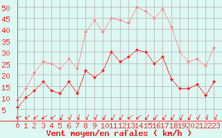 Courbe de la force du vent pour Le Mans (72)