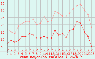 Courbe de la force du vent pour Blois (41)