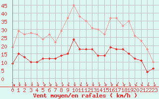 Courbe de la force du vent pour Luxeuil (70)