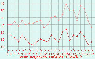 Courbe de la force du vent pour Mcon (71)