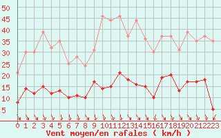 Courbe de la force du vent pour Aubenas - Lanas (07)