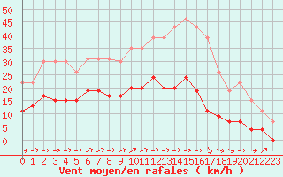 Courbe de la force du vent pour Bourges (18)