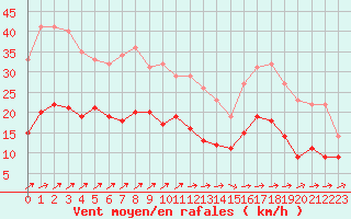 Courbe de la force du vent pour Ploumanac