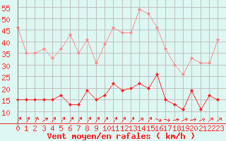 Courbe de la force du vent pour Charleville-Mzires (08)