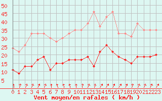 Courbe de la force du vent pour Brignogan (29)