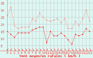 Courbe de la force du vent pour Nice (06)