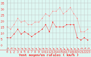 Courbe de la force du vent pour Paray-le-Monial - St-Yan (71)