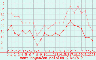 Courbe de la force du vent pour Evreux (27)