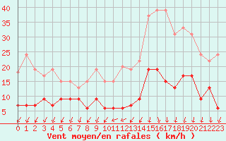 Courbe de la force du vent pour Besanon (25)