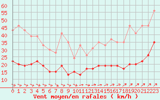 Courbe de la force du vent pour Ile d