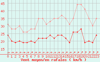 Courbe de la force du vent pour Brignogan (29)