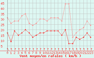 Courbe de la force du vent pour Dijon / Longvic (21)