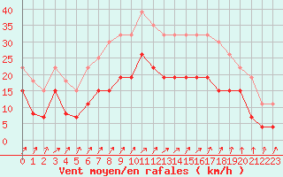 Courbe de la force du vent pour Alenon (61)