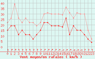 Courbe de la force du vent pour Strasbourg (67)