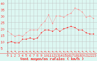 Courbe de la force du vent pour Le Havre - Octeville (76)