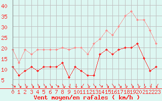 Courbe de la force du vent pour Cap Ferret (33)