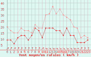 Courbe de la force du vent pour Tarbes (65)