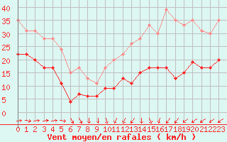 Courbe de la force du vent pour Boulogne (62)