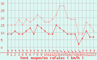 Courbe de la force du vent pour Tarbes (65)