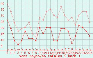 Courbe de la force du vent pour Montpellier (34)