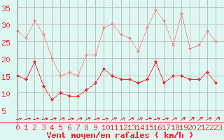 Courbe de la force du vent pour Deauville (14)