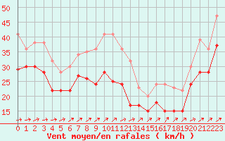 Courbe de la force du vent pour Cap Gris-Nez (62)