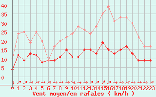 Courbe de la force du vent pour Angers-Beaucouz (49)