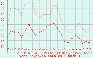 Courbe de la force du vent pour Dunkerque (59)