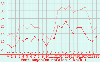 Courbe de la force du vent pour Pontoise - Cormeilles (95)