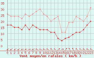 Courbe de la force du vent pour Cap de la Hve (76)