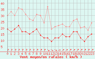 Courbe de la force du vent pour Creil (60)