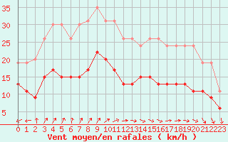 Courbe de la force du vent pour Tours (37)