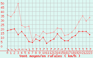 Courbe de la force du vent pour Ploudalmezeau (29)