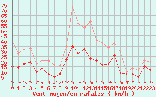 Courbe de la force du vent pour Millau - Soulobres (12)