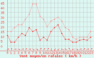 Courbe de la force du vent pour Bastia (2B)