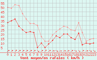 Courbe de la force du vent pour Orlans (45)