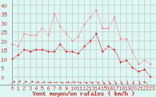 Courbe de la force du vent pour Rennes (35)