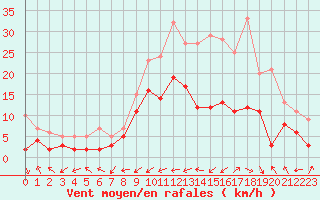 Courbe de la force du vent pour Bergerac (24)