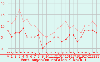 Courbe de la force du vent pour Niort (79)