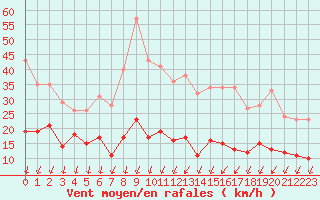 Courbe de la force du vent pour Roissy (95)